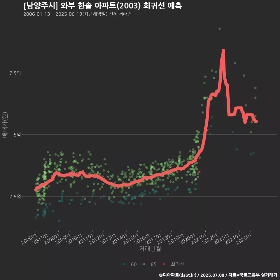 [남양주시] 와부 한솔 아파트(2003) 회귀선 예측