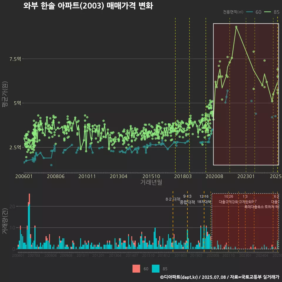 와부 한솔 아파트(2003) 매매가격 변화
