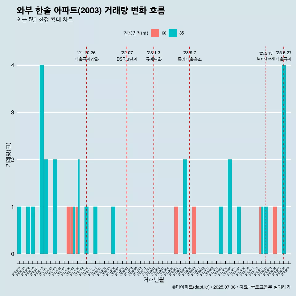 와부 한솔 아파트(2003) 거래량 변화 흐름
