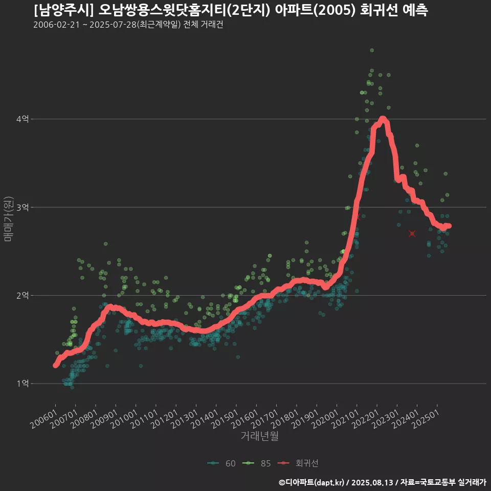 [남양주시] 오남쌍용스윗닷홈지티(2단지) 아파트(2005) 회귀선 예측