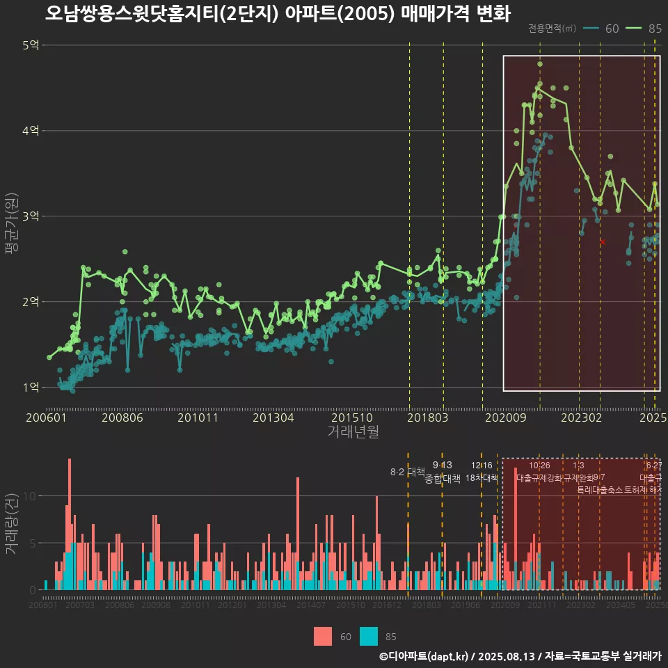 오남쌍용스윗닷홈지티(2단지) 아파트(2005) 매매가격 변화