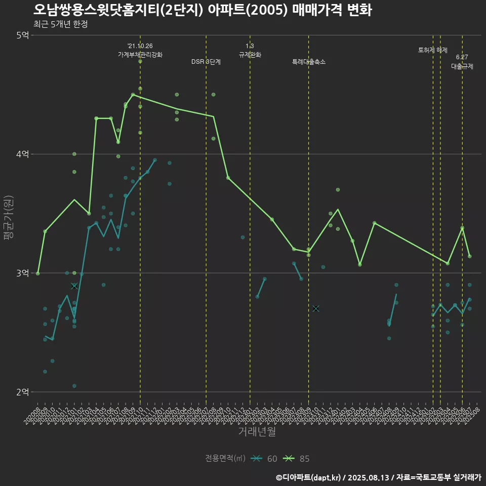 오남쌍용스윗닷홈지티(2단지) 아파트(2005) 매매가격 변화