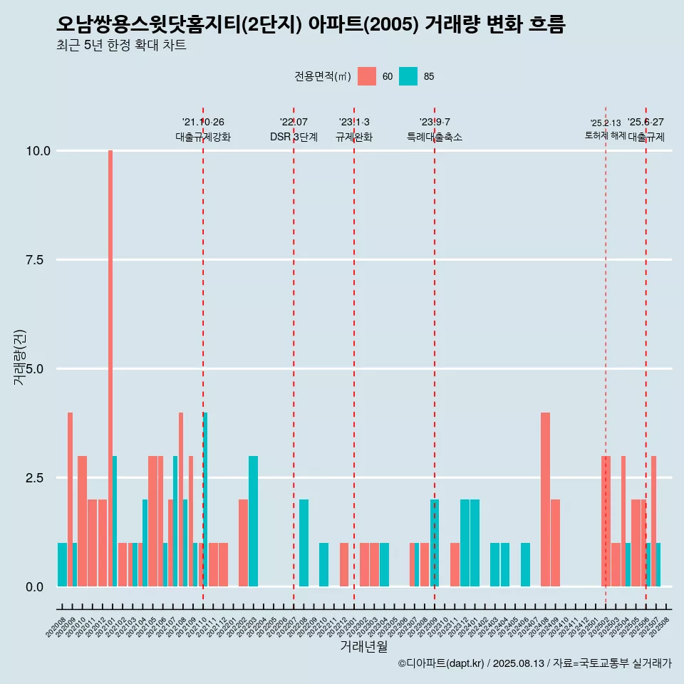 오남쌍용스윗닷홈지티(2단지) 아파트(2005) 거래량 변화 흐름