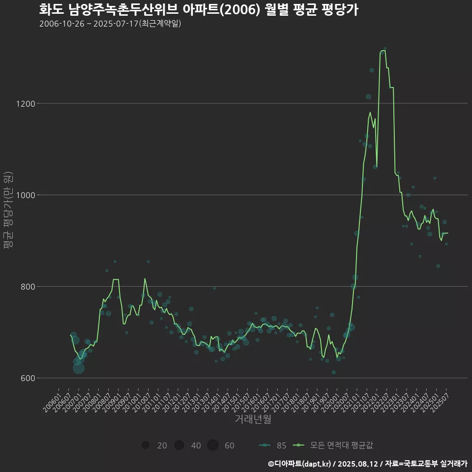화도 남양주녹촌두산위브 아파트(2006) 월별 평균 평당가