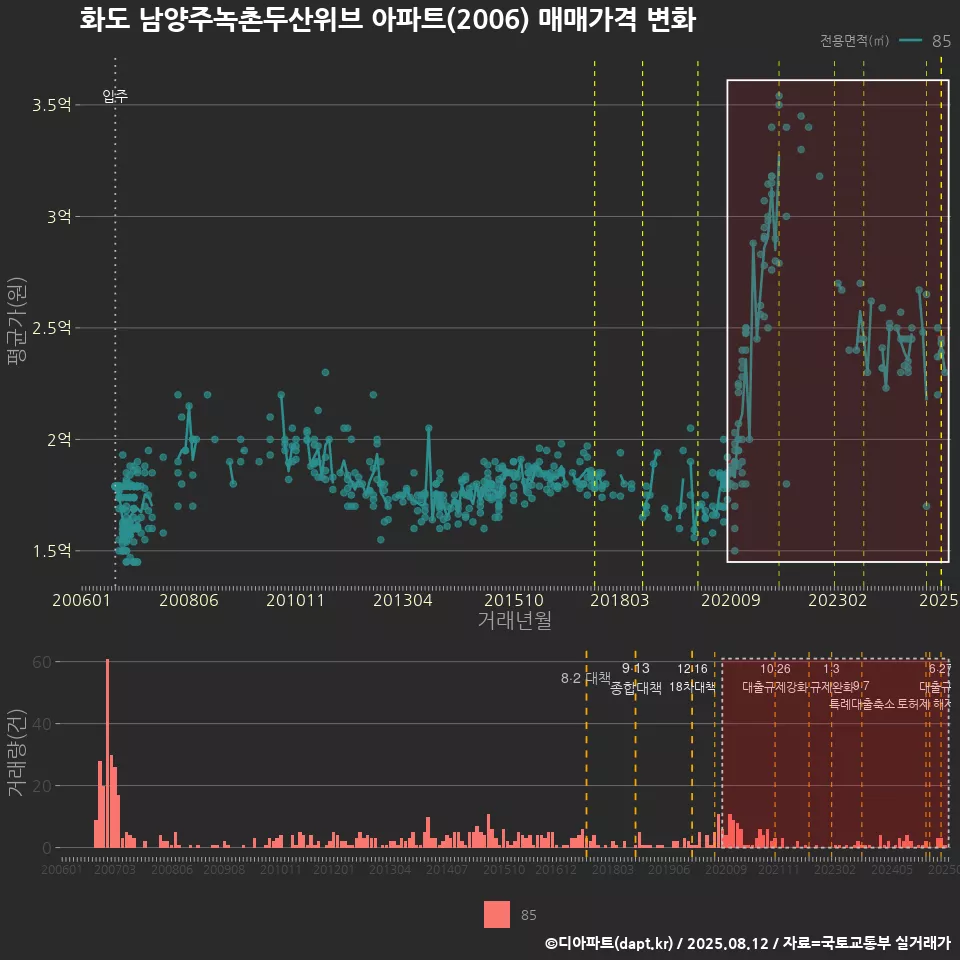 화도 남양주녹촌두산위브 아파트(2006) 매매가격 변화