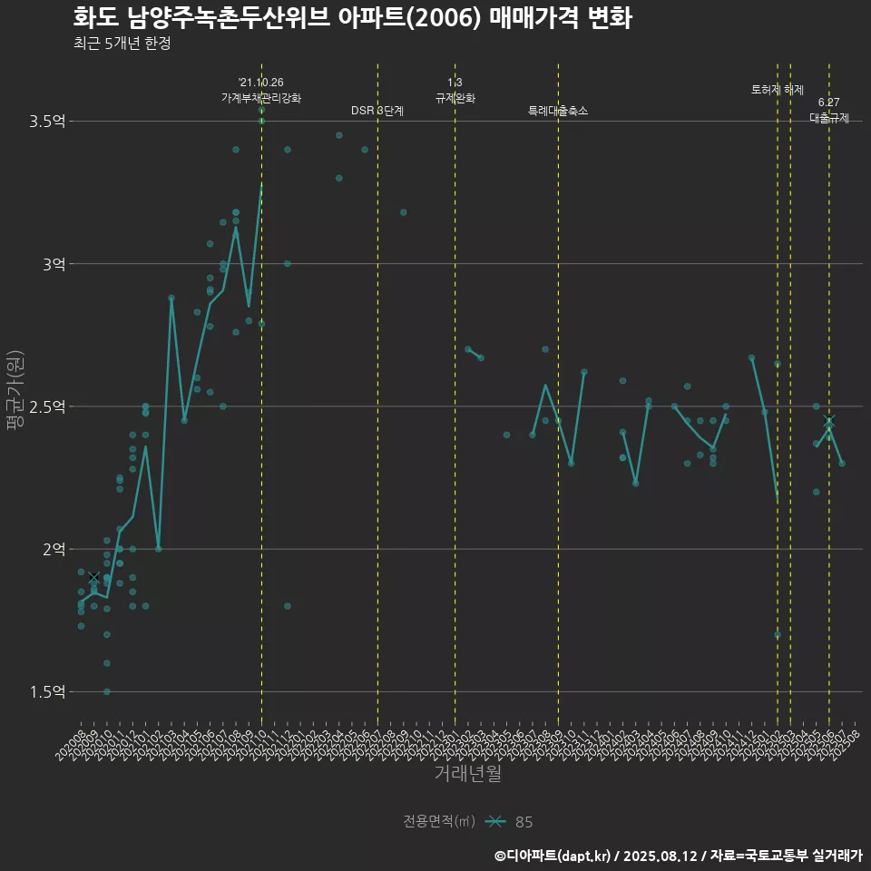 화도 남양주녹촌두산위브 아파트(2006) 매매가격 변화