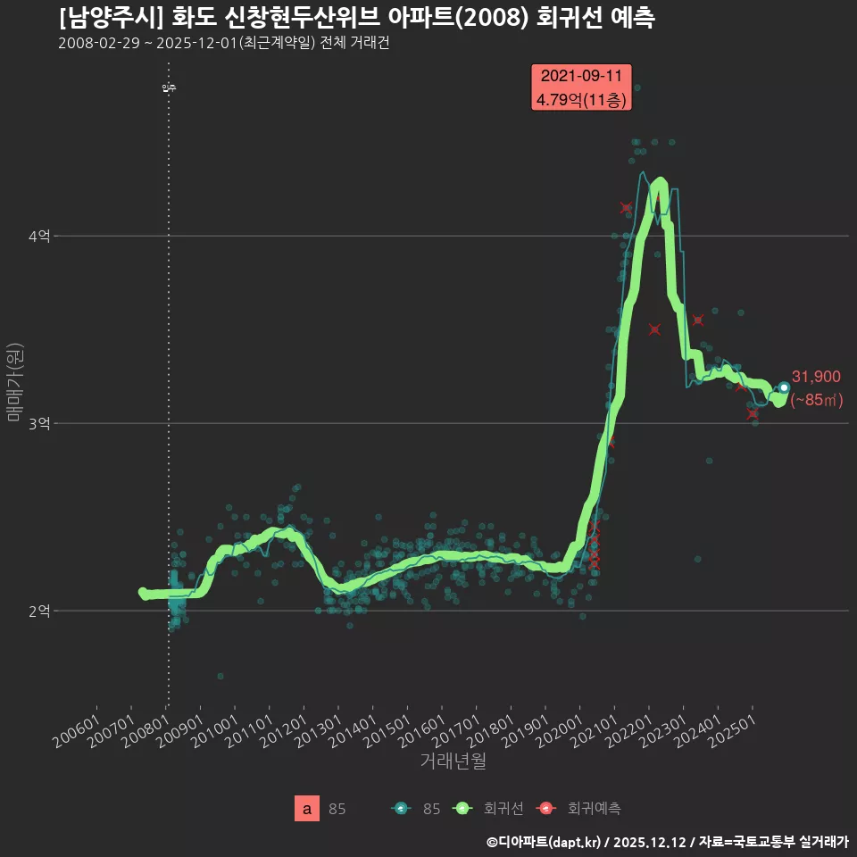 [남양주시] 화도 신창현두산위브 아파트(2008) 회귀선 예측