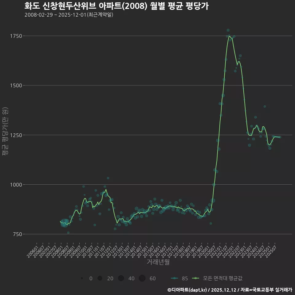 화도 신창현두산위브 아파트(2008) 월별 평균 평당가