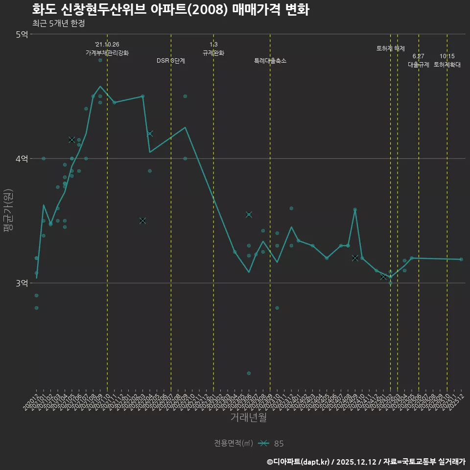 화도 신창현두산위브 아파트(2008) 매매가격 변화