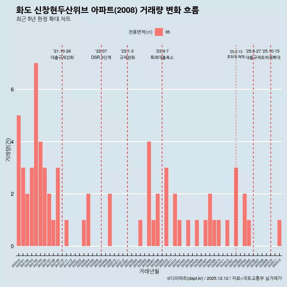 화도 신창현두산위브 아파트(2008) 거래량 변화 흐름