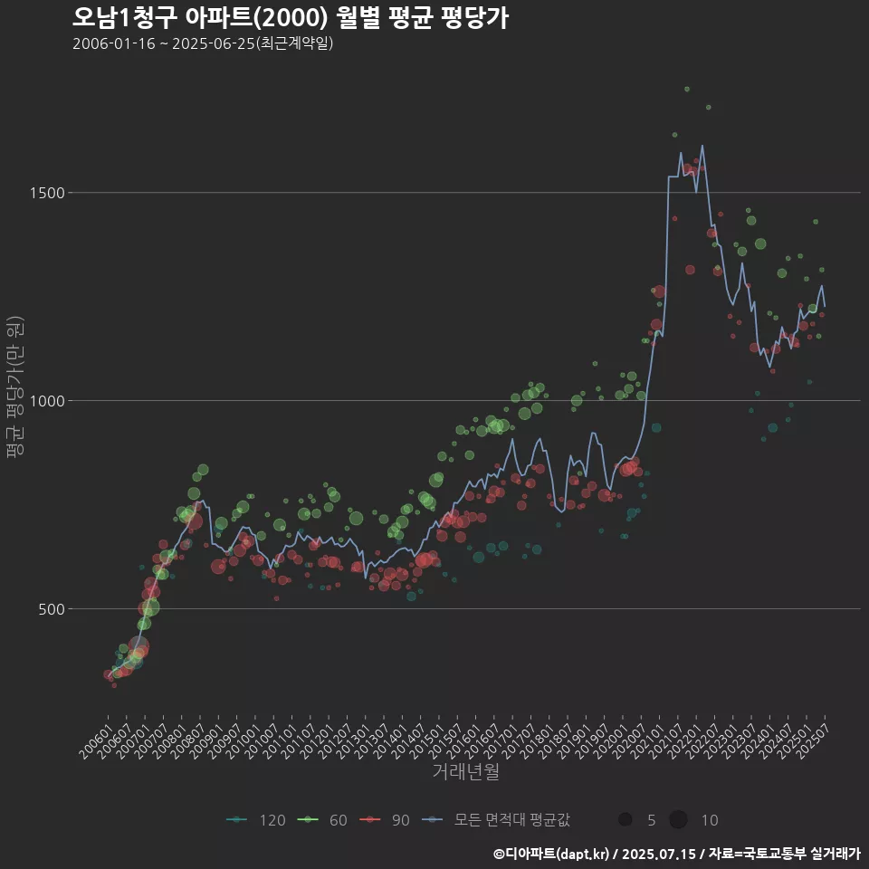 오남1청구 아파트(2000) 월별 평균 평당가