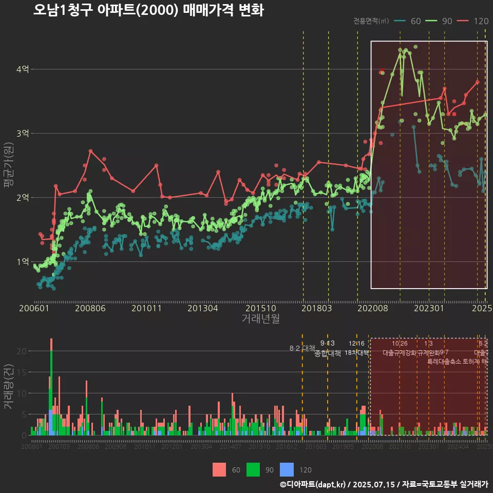 오남1청구 아파트(2000) 매매가격 변화