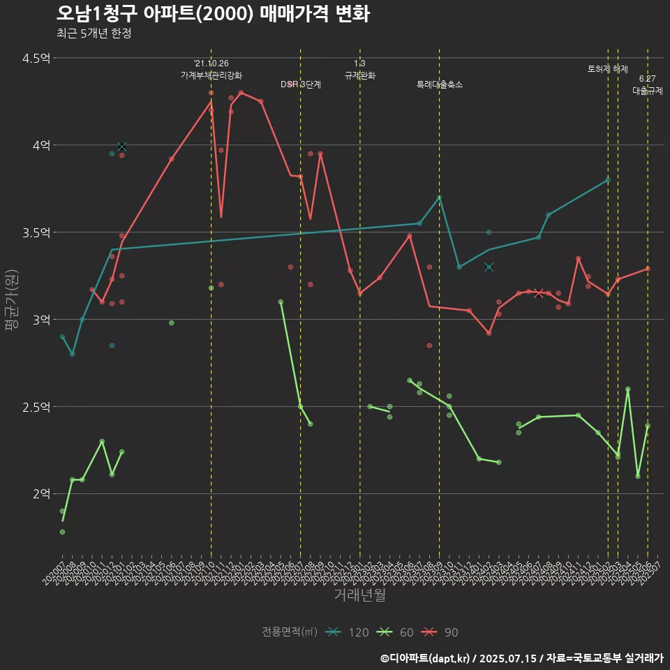 오남1청구 아파트(2000) 매매가격 변화