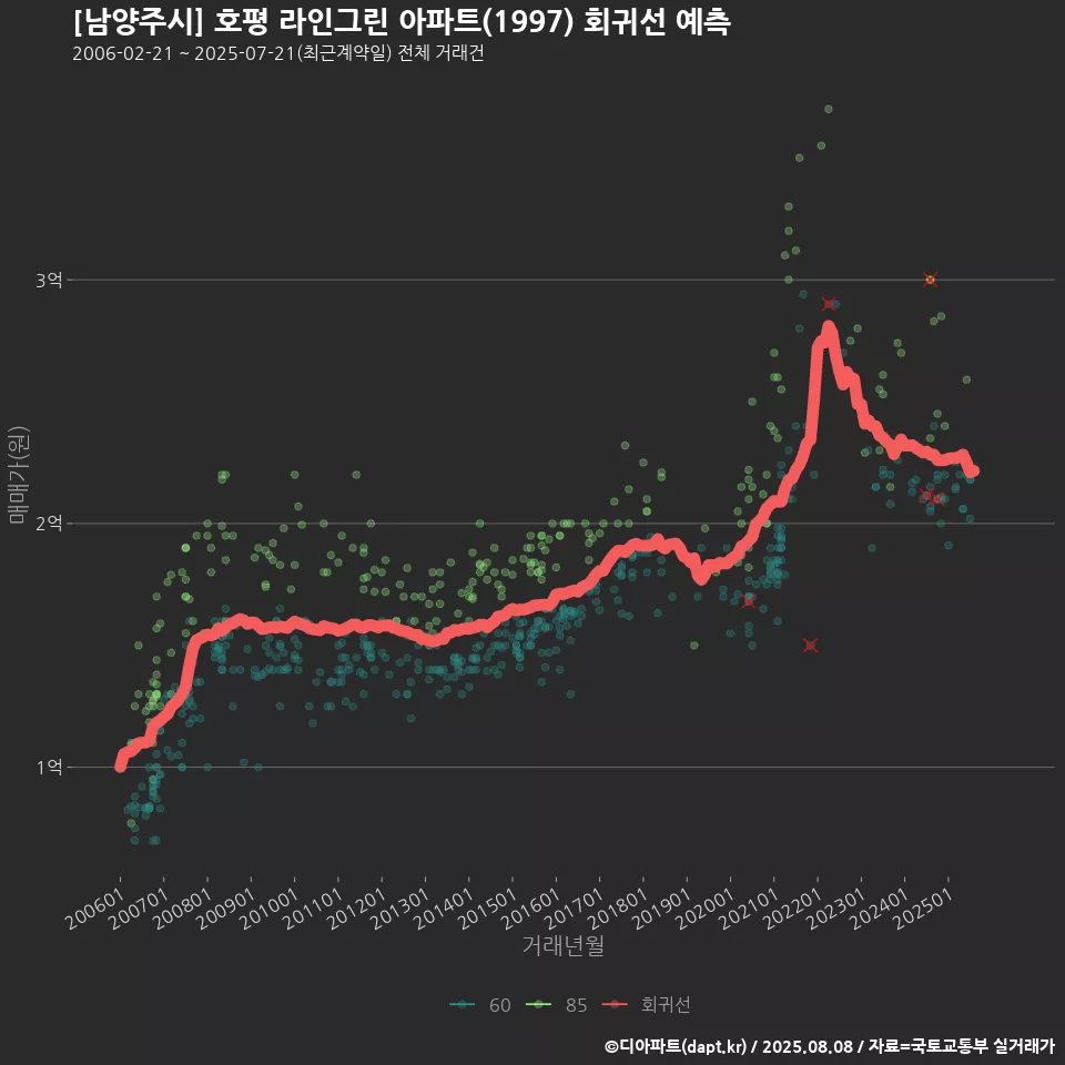 [남양주시] 호평 라인그린 아파트(1997) 회귀선 예측