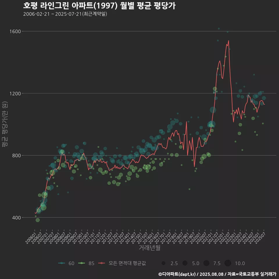 호평 라인그린 아파트(1997) 월별 평균 평당가
