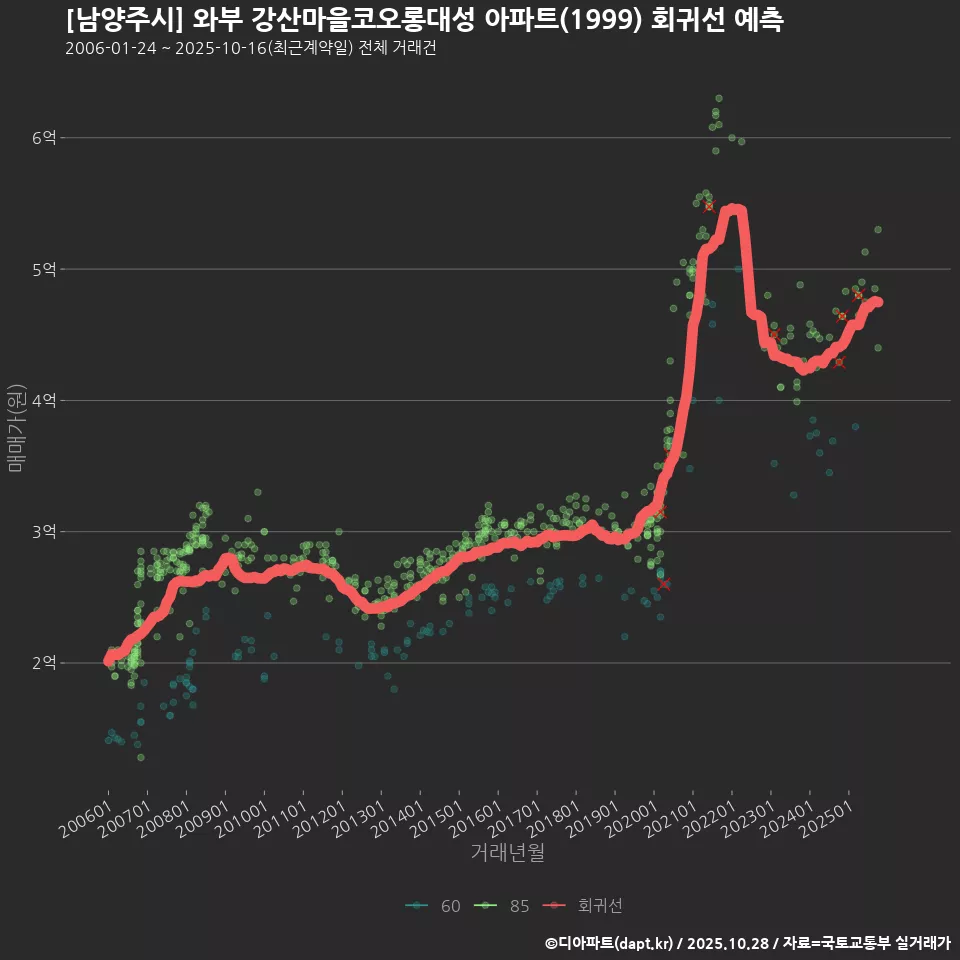[남양주시] 와부 강산마을코오롱대성 아파트(1999) 회귀선 예측