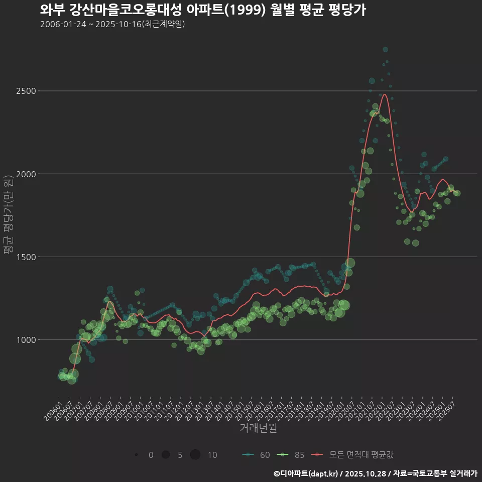 와부 강산마을코오롱대성 아파트(1999) 월별 평균 평당가