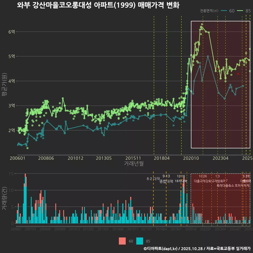 와부 강산마을코오롱대성 아파트(1999) 매매가격 변화