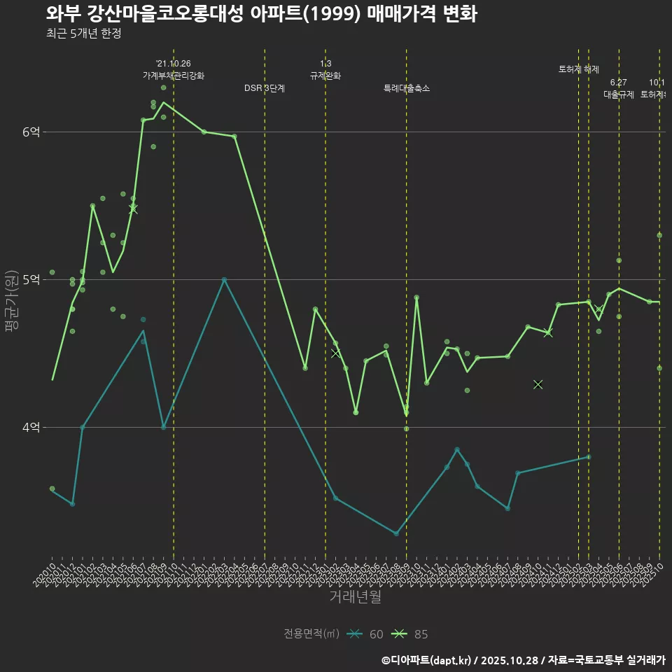 와부 강산마을코오롱대성 아파트(1999) 매매가격 변화