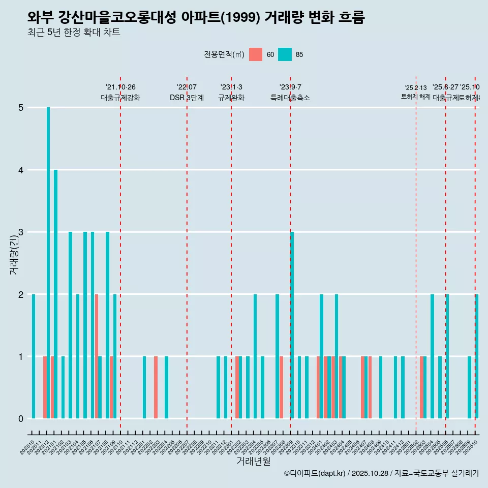 와부 강산마을코오롱대성 아파트(1999) 거래량 변화 흐름