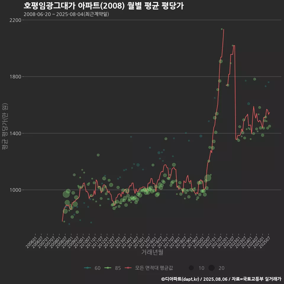 호평임광그대가 아파트(2008) 월별 평균 평당가