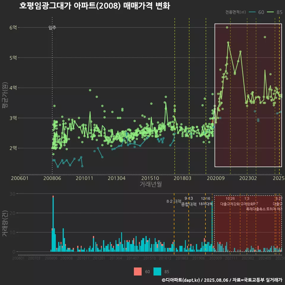 호평임광그대가 아파트(2008) 매매가격 변화