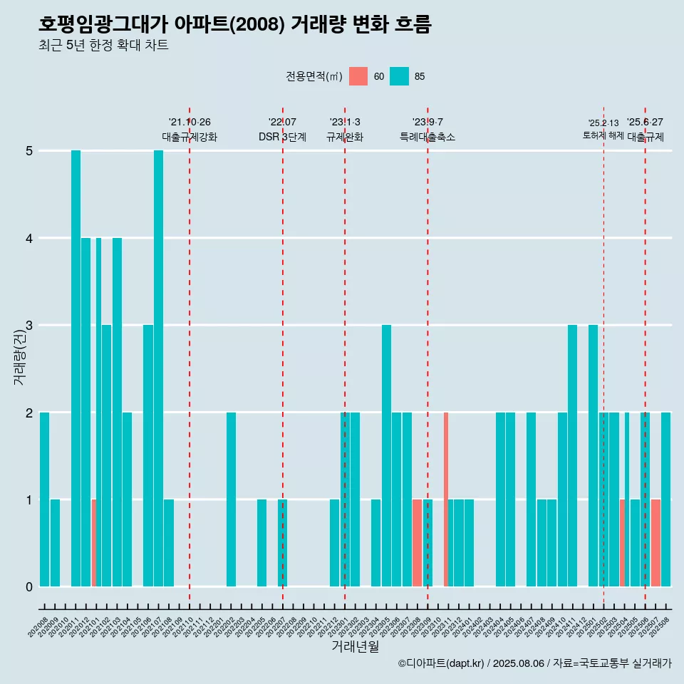 호평임광그대가 아파트(2008) 거래량 변화 흐름