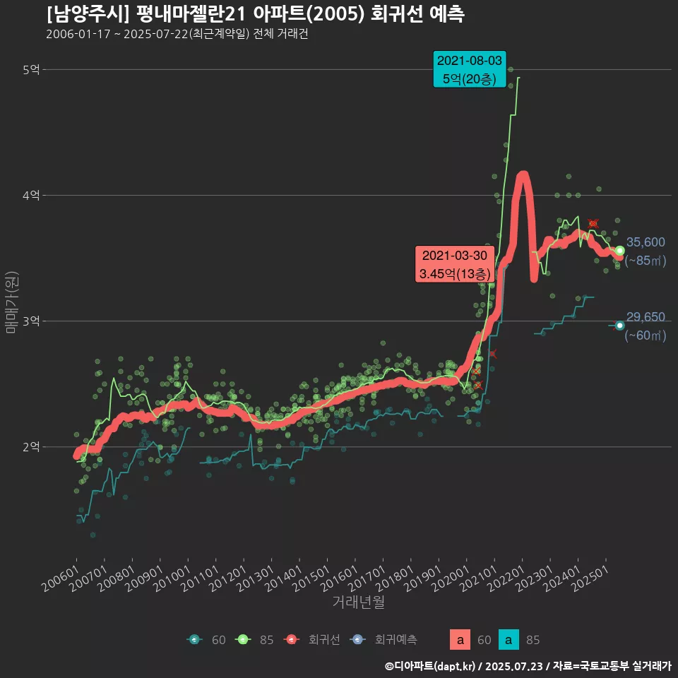 [남양주시] 평내마젤란21 아파트(2005) 회귀선 예측
