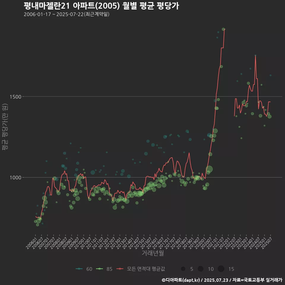 평내마젤란21 아파트(2005) 월별 평균 평당가