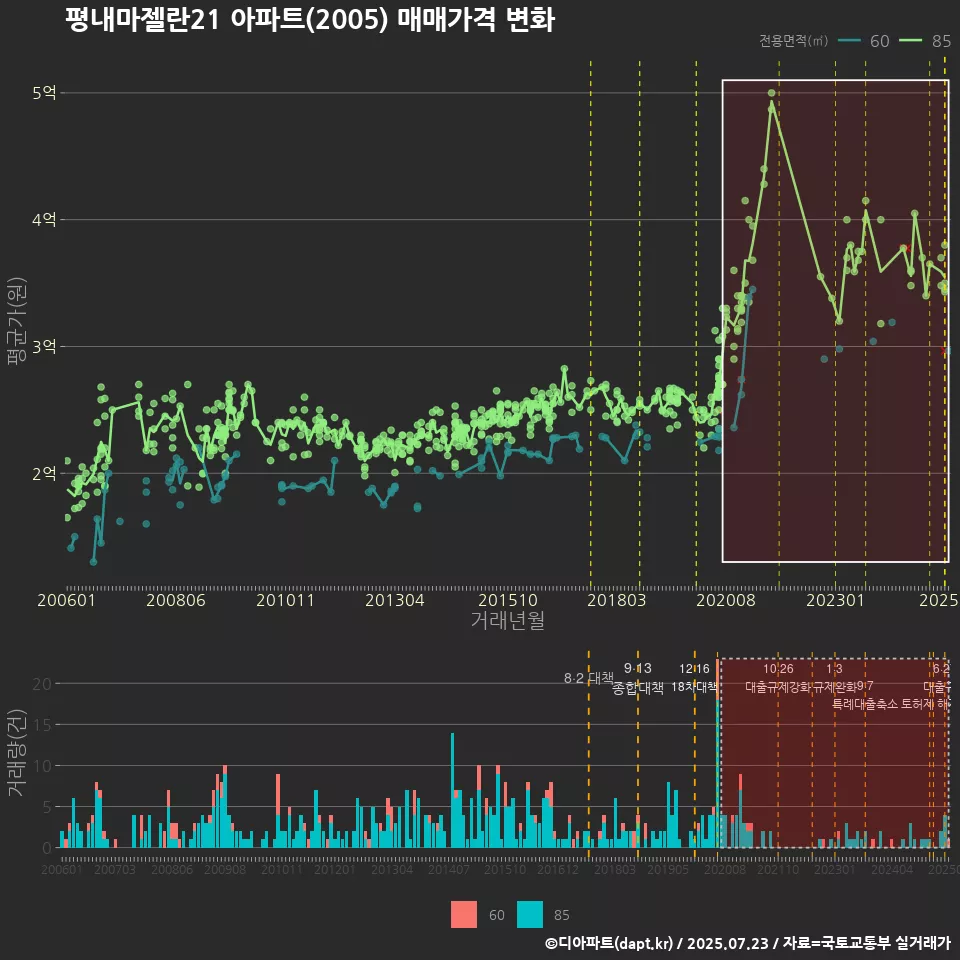 평내마젤란21 아파트(2005) 매매가격 변화