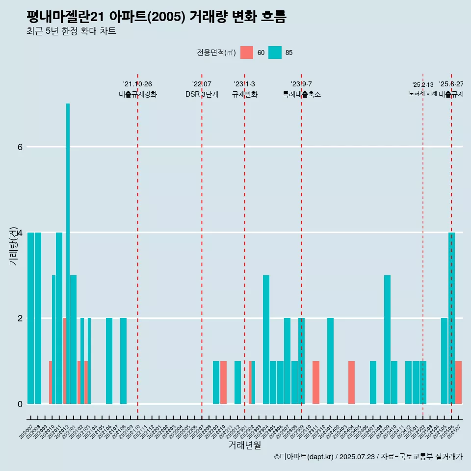 평내마젤란21 아파트(2005) 거래량 변화 흐름