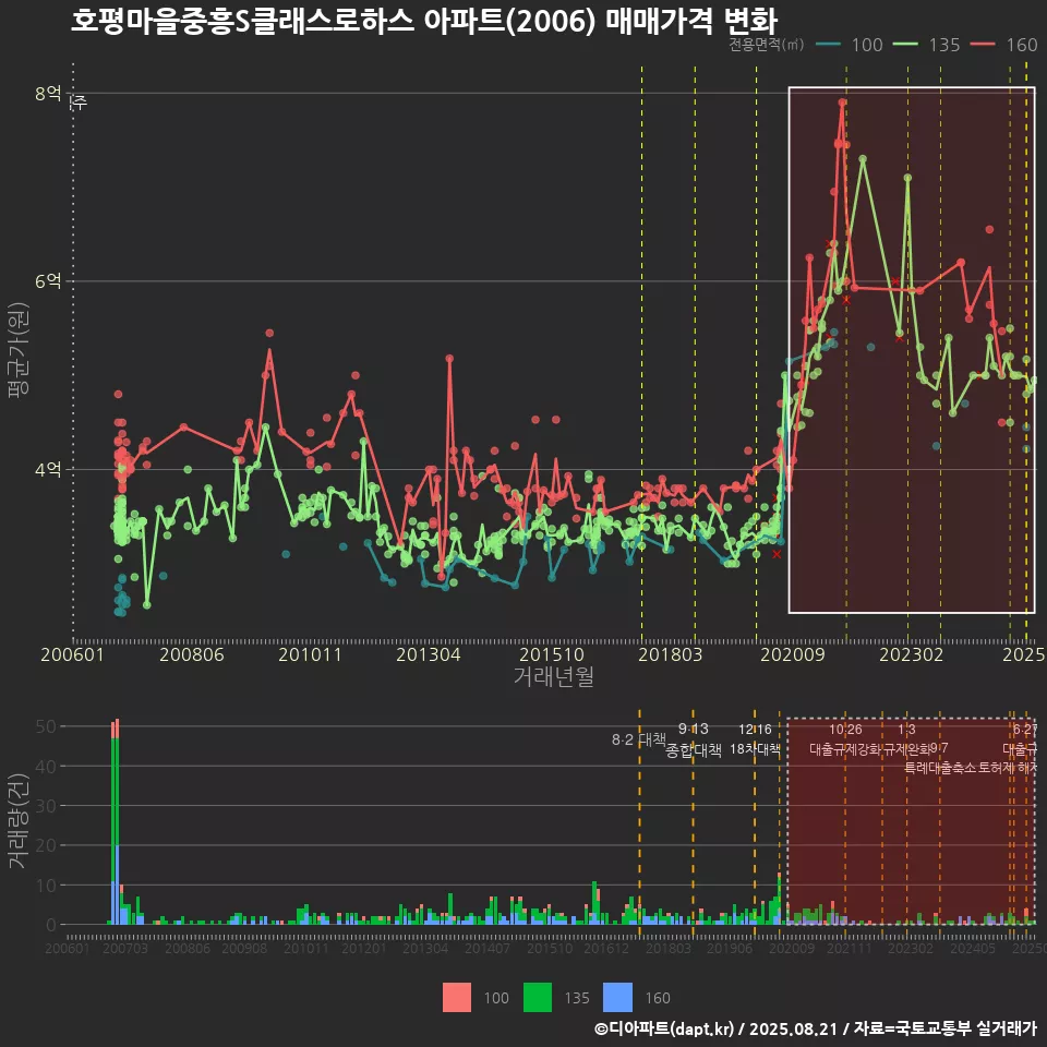 호평마을중흥S클래스로하스 아파트(2006) 매매가격 변화
