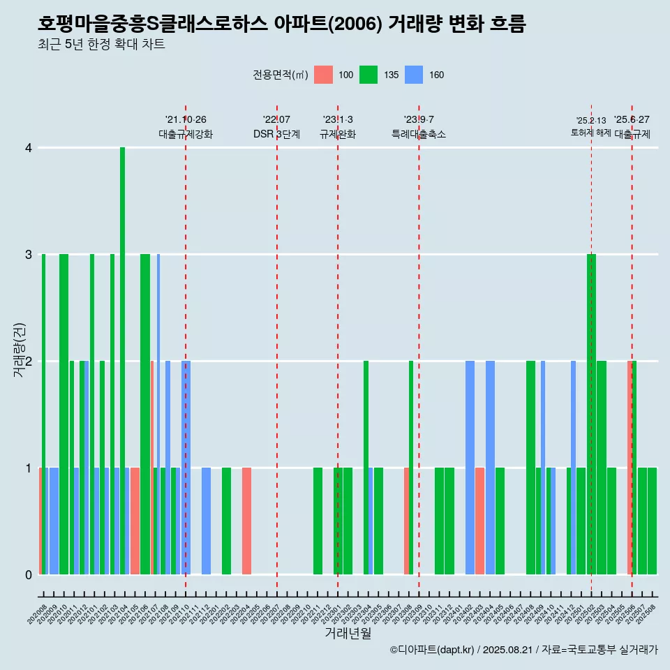 호평마을중흥S클래스로하스 아파트(2006) 거래량 변화 흐름