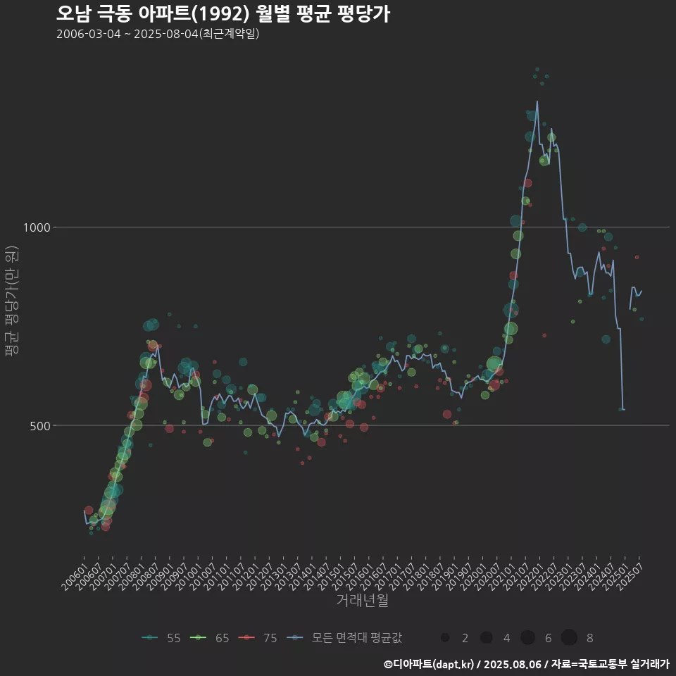 오남 극동 아파트(1992) 월별 평균 평당가