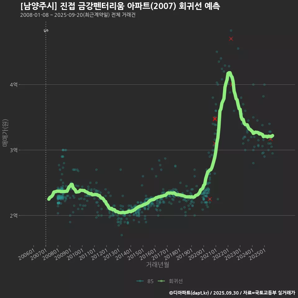 [남양주시] 진접 금강펜터리움 아파트(2007) 회귀선 예측