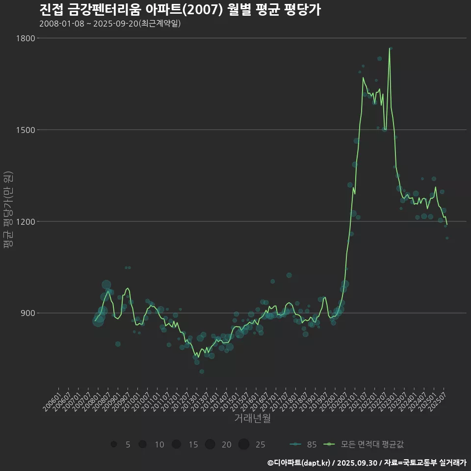 진접 금강펜터리움 아파트(2007) 월별 평균 평당가