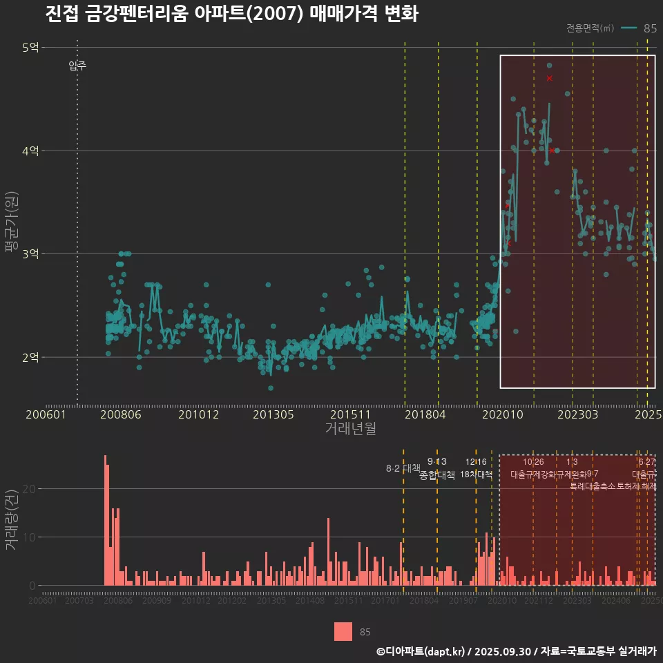 진접 금강펜터리움 아파트(2007) 매매가격 변화