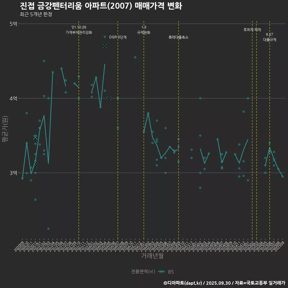 진접 금강펜터리움 아파트(2007) 매매가격 변화