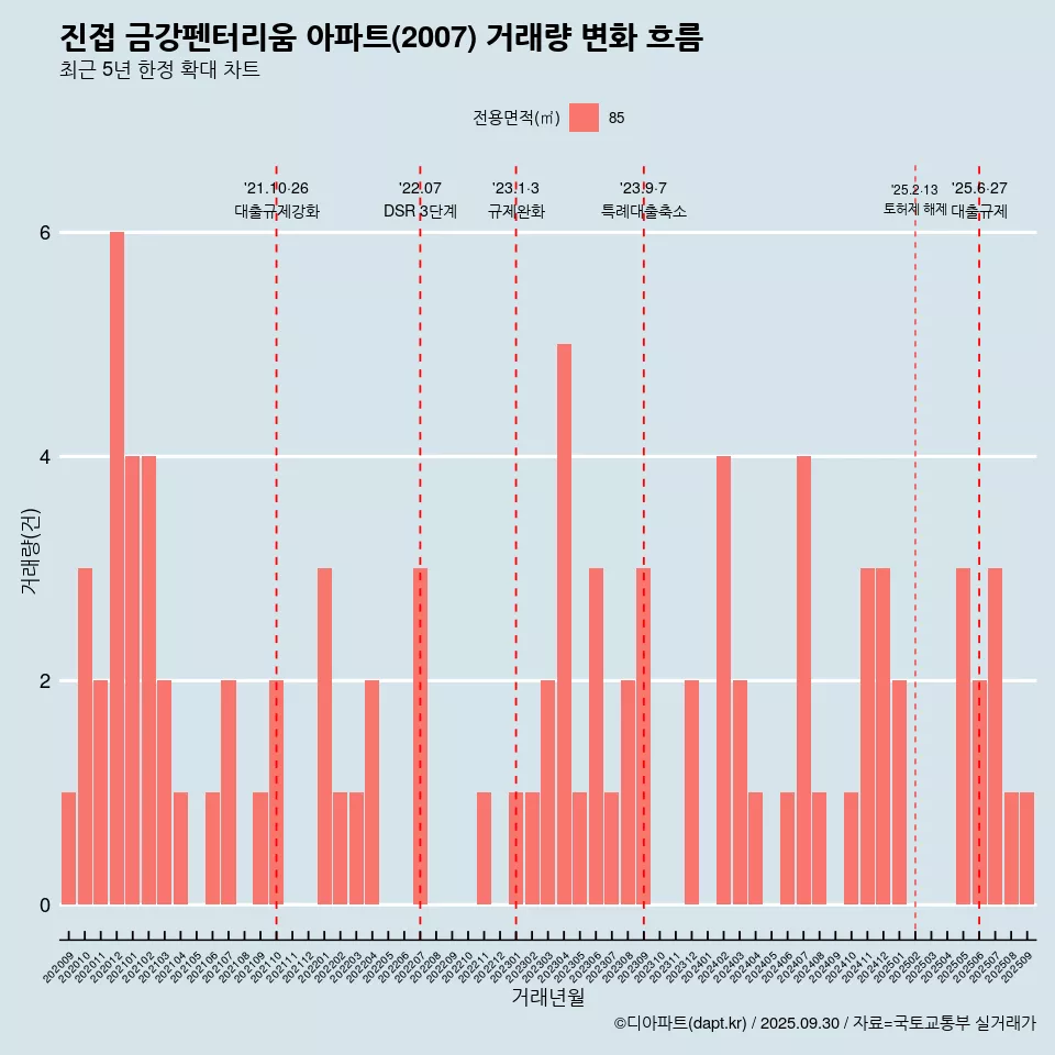 진접 금강펜터리움 아파트(2007) 거래량 변화 흐름