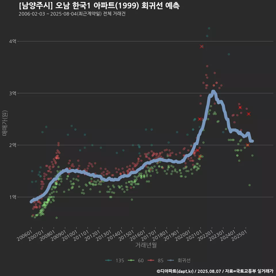 [남양주시] 오남 한국1 아파트(1999) 회귀선 예측