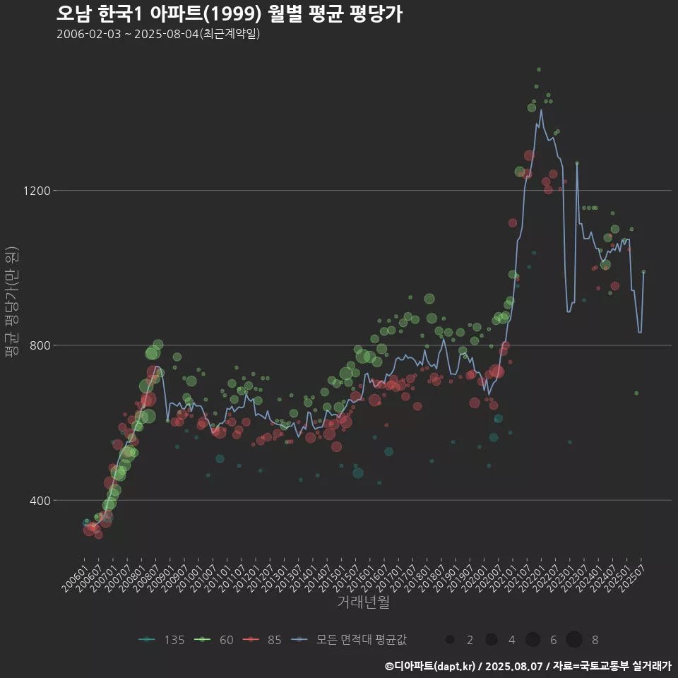 오남 한국1 아파트(1999) 월별 평균 평당가