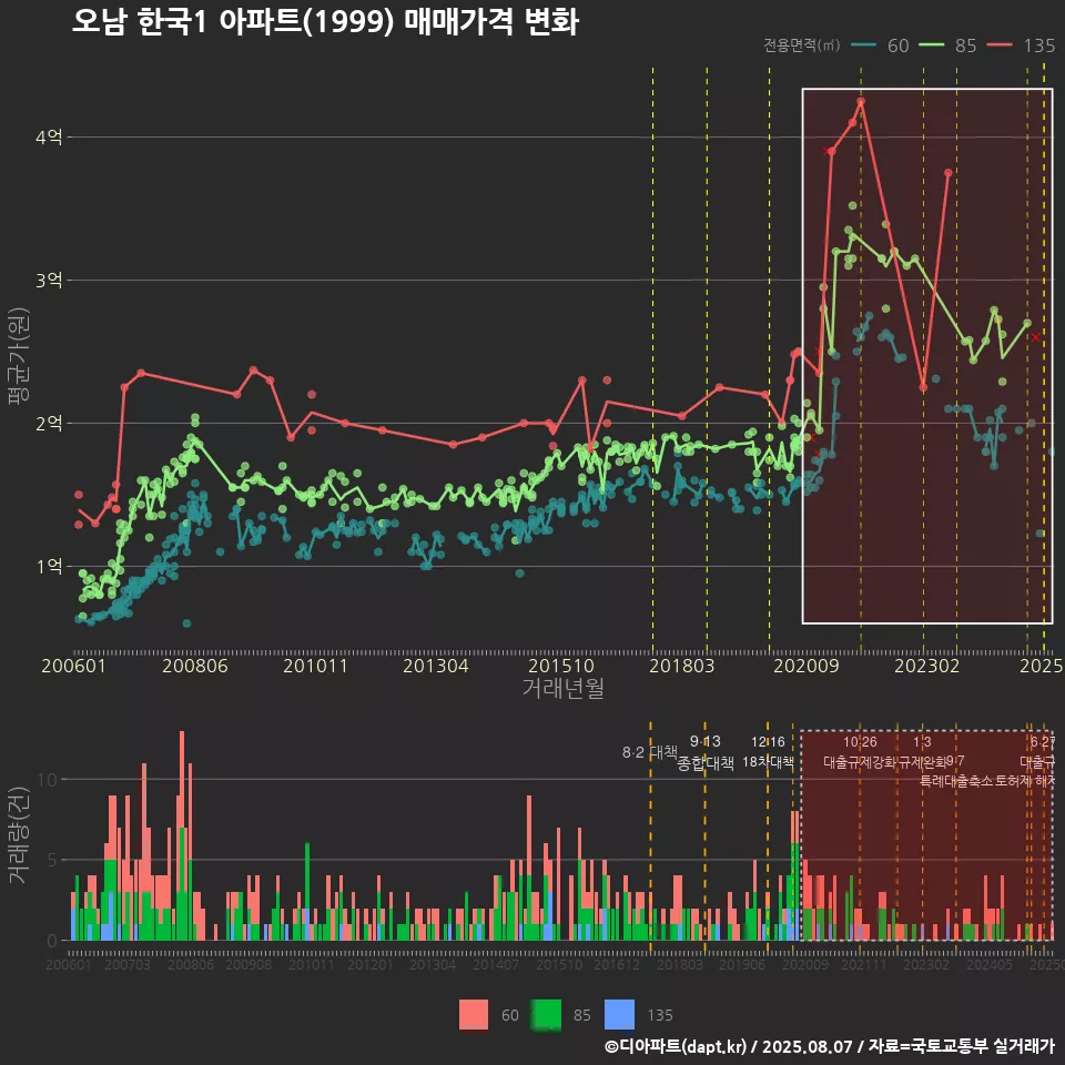 오남 한국1 아파트(1999) 매매가격 변화