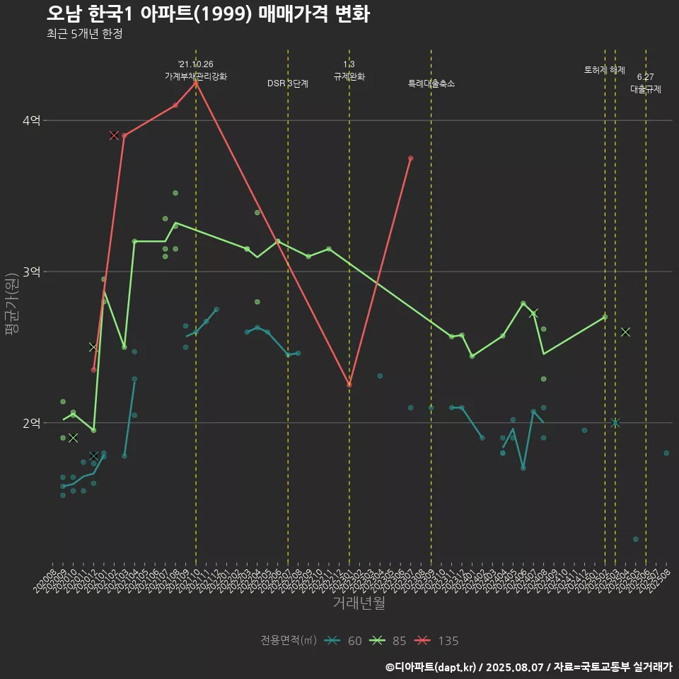 오남 한국1 아파트(1999) 매매가격 변화