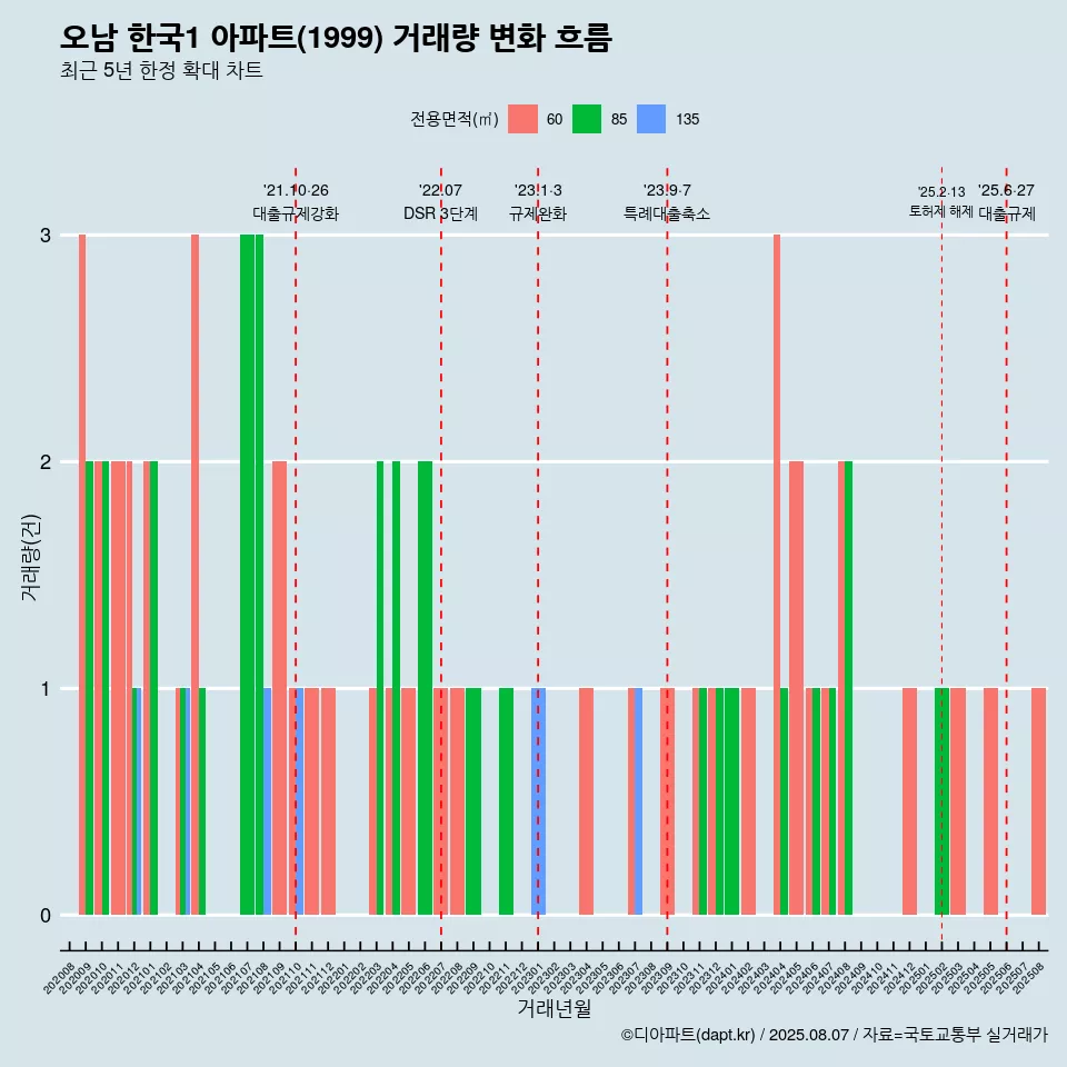 오남 한국1 아파트(1999) 거래량 변화 흐름