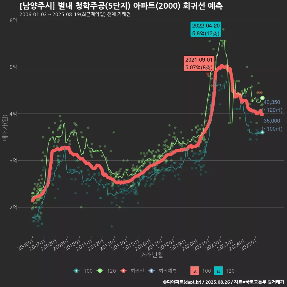 [남양주시] 별내 청학주공(5단지) 아파트(2000) 회귀선 예측