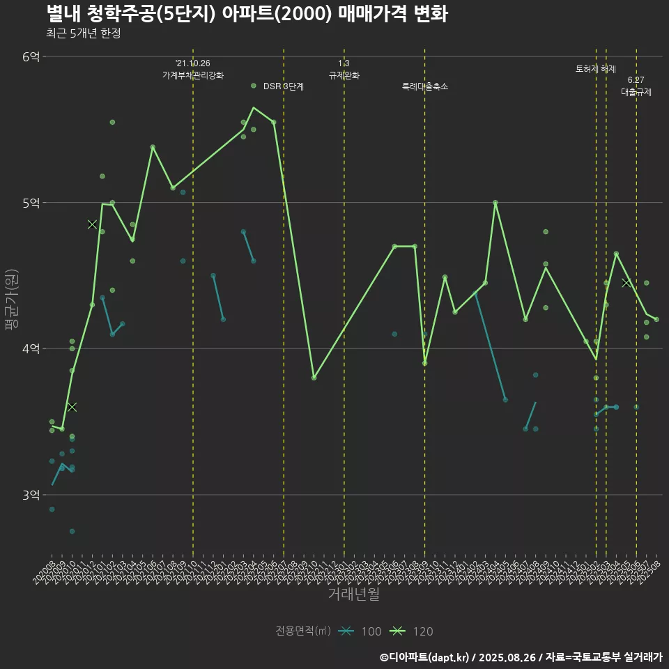 별내 청학주공(5단지) 아파트(2000) 매매가격 변화