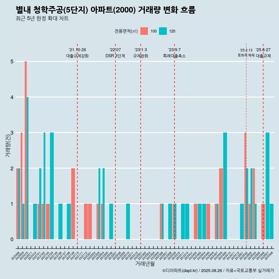 별내 청학주공(5단지) 아파트(2000) 거래량 변화 흐름