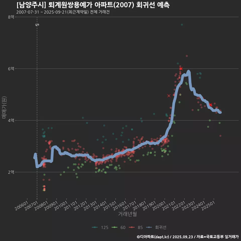 [남양주시] 퇴계원쌍용예가 아파트(2007) 회귀선 예측