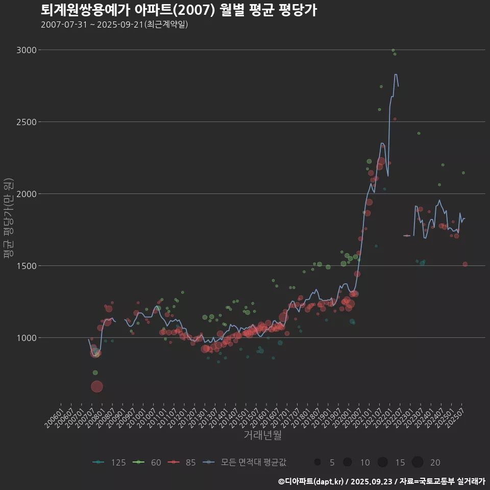 퇴계원쌍용예가 아파트(2007) 월별 평균 평당가