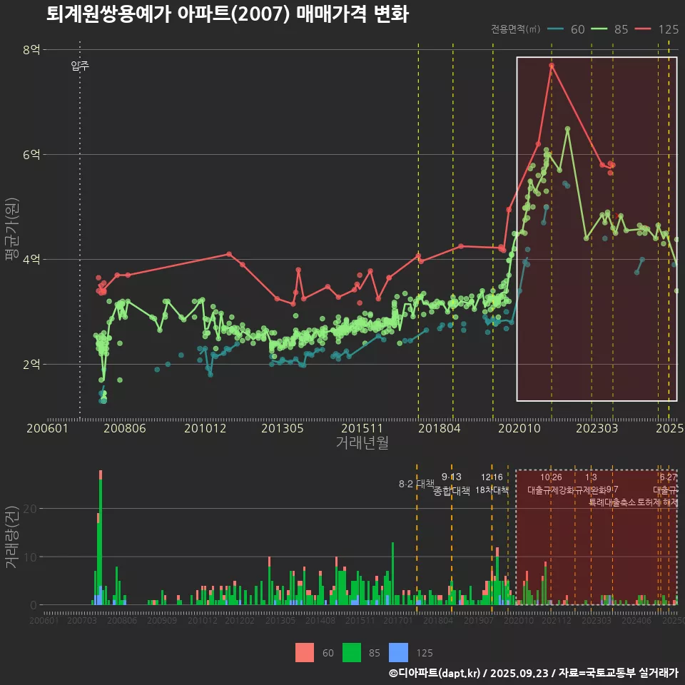 퇴계원쌍용예가 아파트(2007) 매매가격 변화